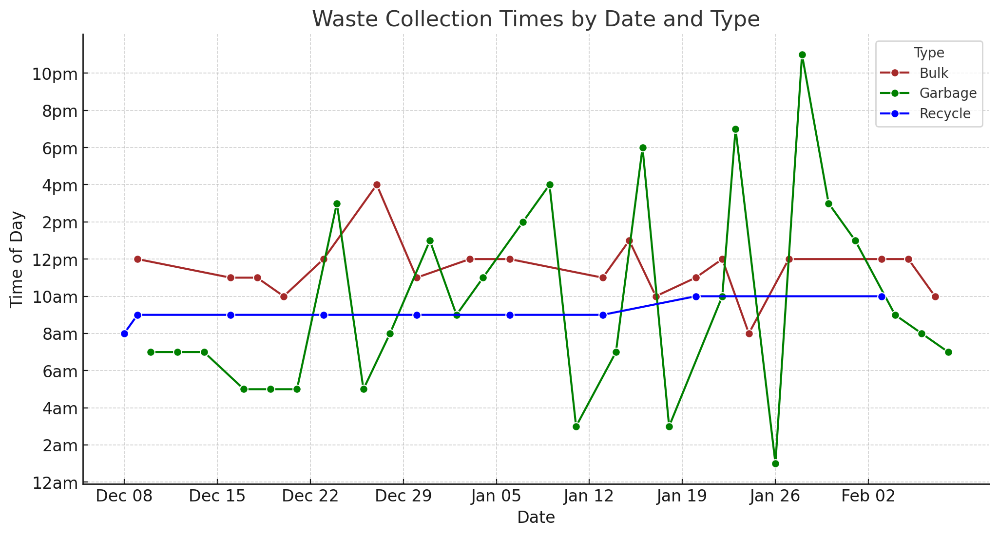 Garbage Collection Time by Date and Type